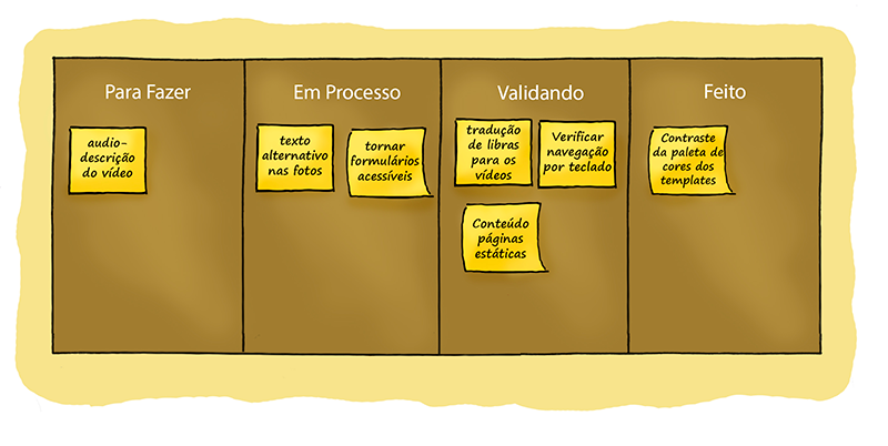 Ilustração de um quadro dividido em quatro partes. No primeiro o título é para fazer e contem um post-it com audiodescrição do vídeo. O segundo bloco é em processo e contem os post-its texto alternativo das fotos e tornar formulários acessíveis. No terceiro o título é validando e contem os post its tradu~ção de libras para vídeos, verificar navegação por teclado, conteúdo páginas estáticas. No último bloco é o feito, com o post-it contraste da paleta de cores dos templates. 