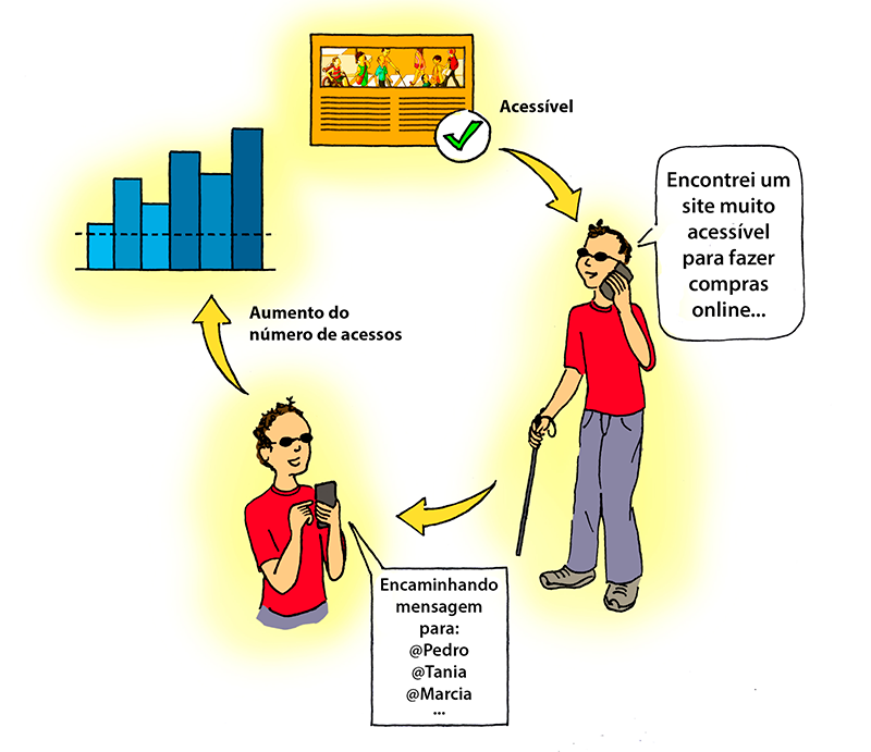 Ilustração com uma sequencia de imagens. A primeira mostra um site com um simbolo verde de OK, representando que ele está acessível. Uma pessoa cega está ao telefone falando com uma pessoa, dizendo que encontrou um site acessível para fazer compras online. Ele encaminha a mensagem para diversos amigos, o que aumenta o número de acessos e repete o ciclo de compartilhamento.