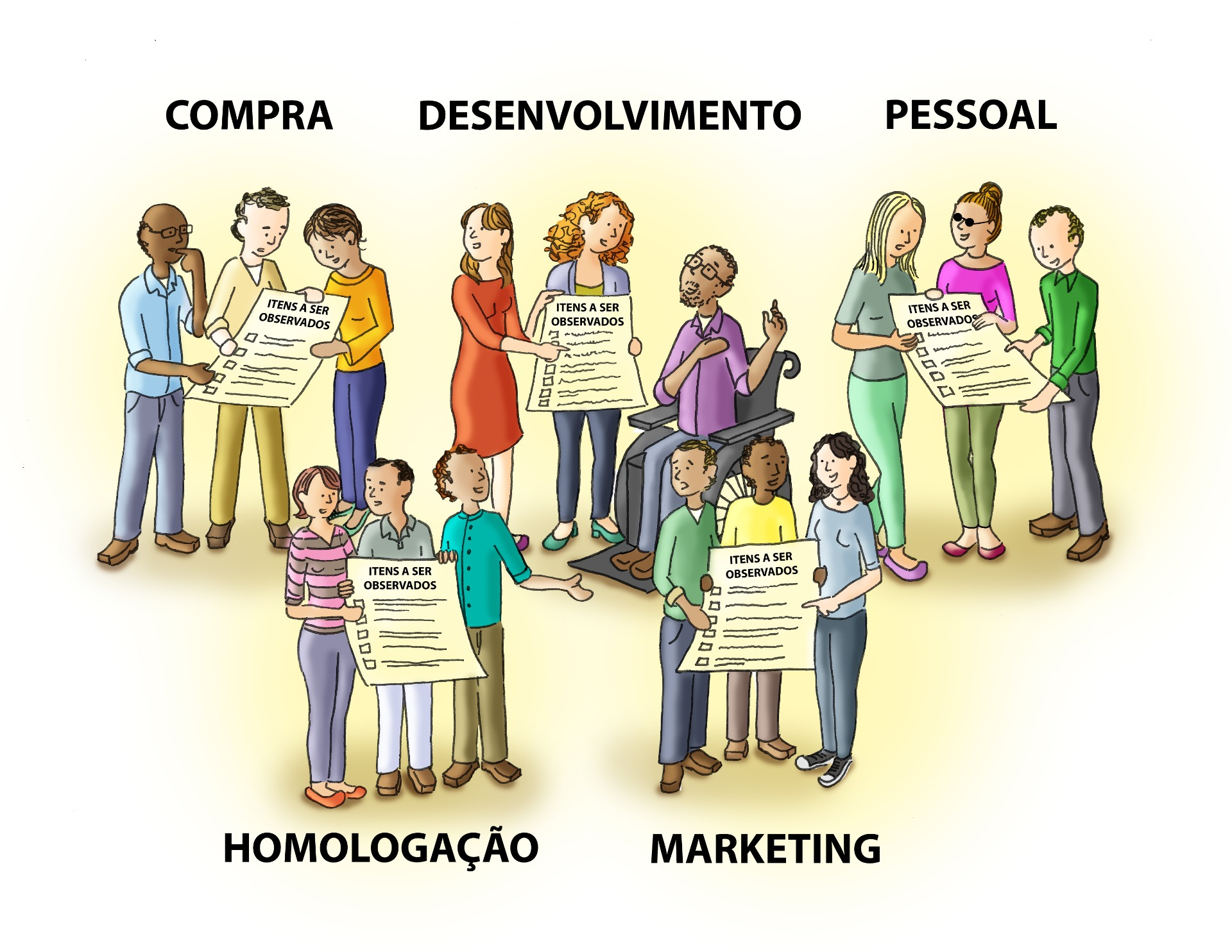 Cinco equipes de três pessoas em cada, representando responsabilidades atribuídas, sendo elas: compras, desenvolvimento, pessoal, homologação e marketing. Cada grupo segura uma lista de itens e tarefas a serem realizadas